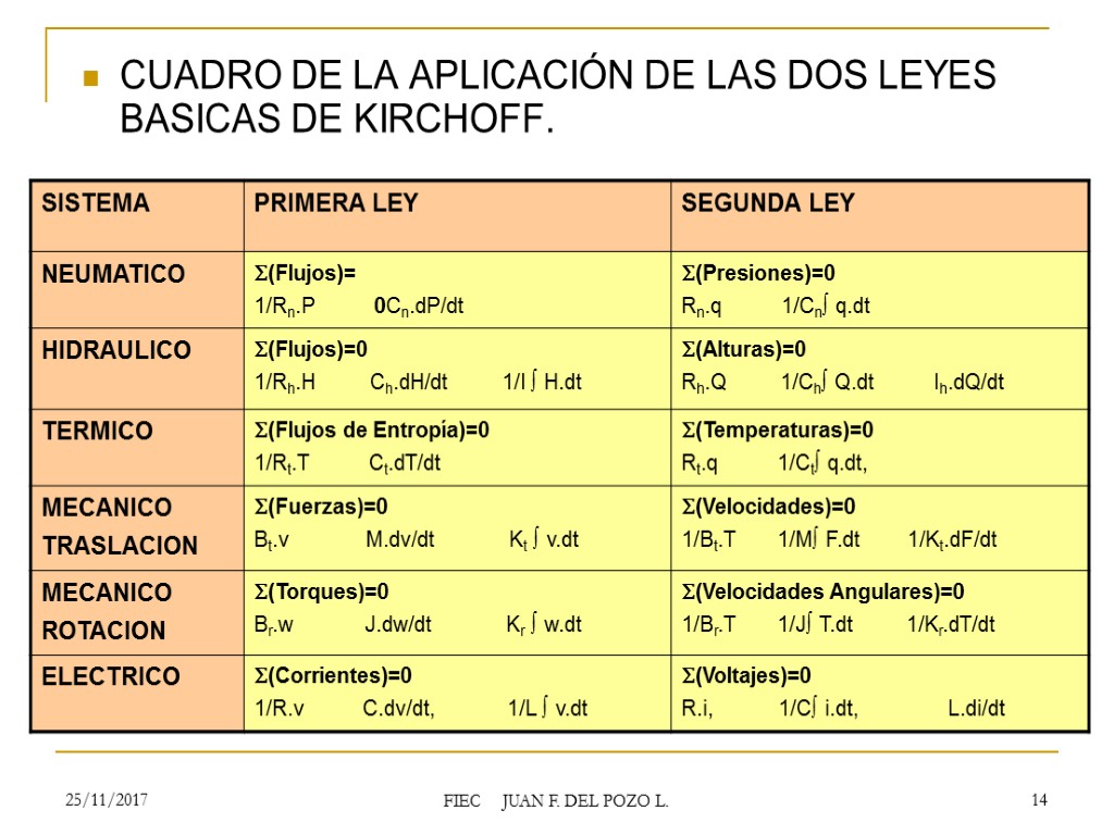 25/11/2017 FIEC JUAN F. DEL POZO L. 14 CUADRO DE LA APLICACIÓN DE LAS